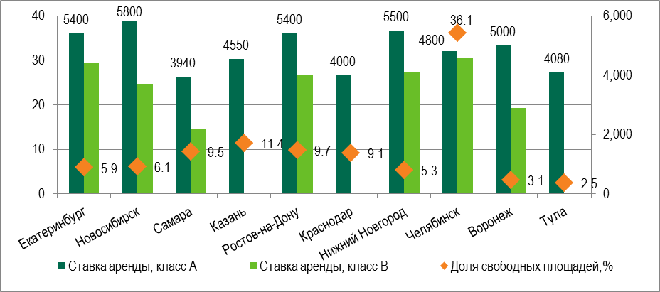Средняя ставка аренды и свободные площади в зависимости от города, класс А и В, рублей / кв. м / год, включая операционные расходы и НДС